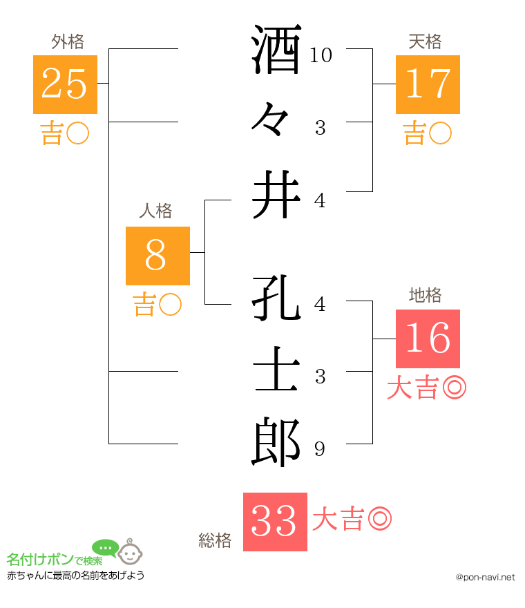 酒々井 孔士郎さんの姓名判断結果
