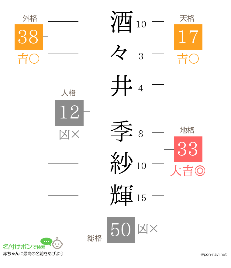 酒々井 季紗輝さんの姓名判断結果