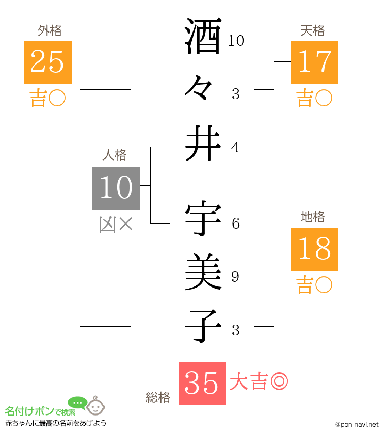 酒々井 宇美子さんの姓名判断結果