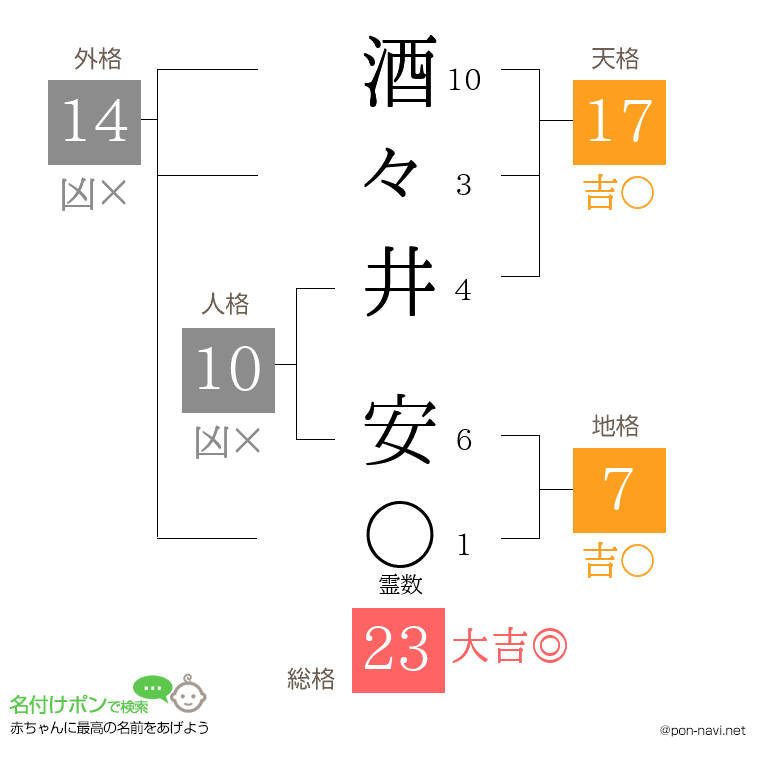 酒々井 安さんの姓名判断結果