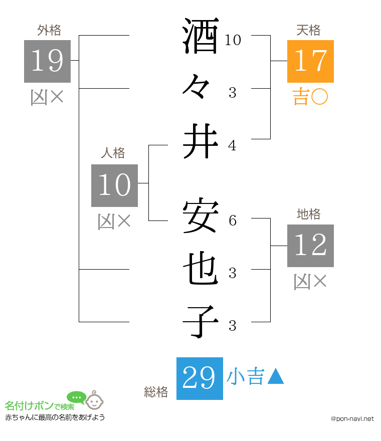 酒々井 安也子さんの姓名判断結果