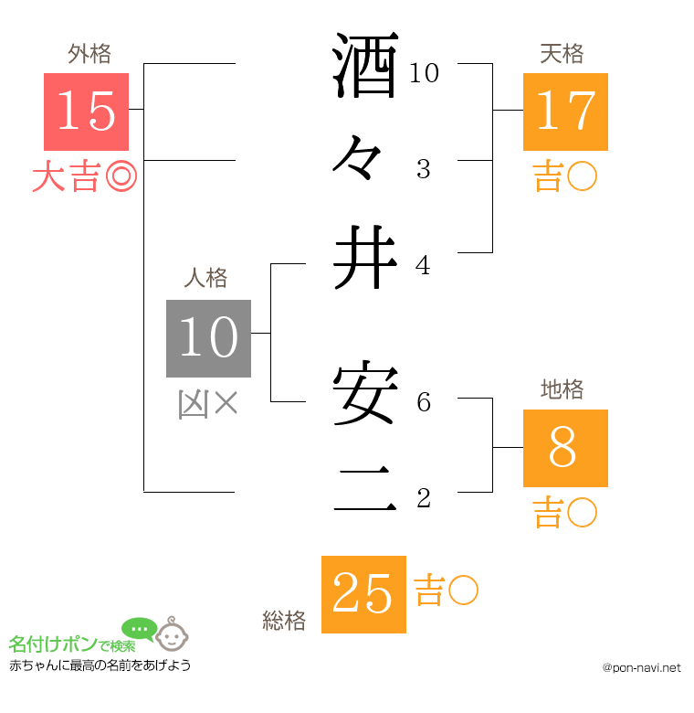 酒々井 安二さんの姓名判断結果