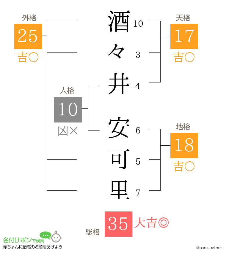 酒々井 安可里さんの姓名判断結果
