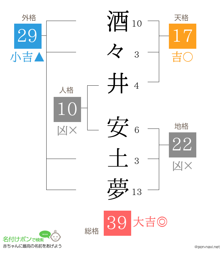 酒々井 安土夢さんの姓名判断結果