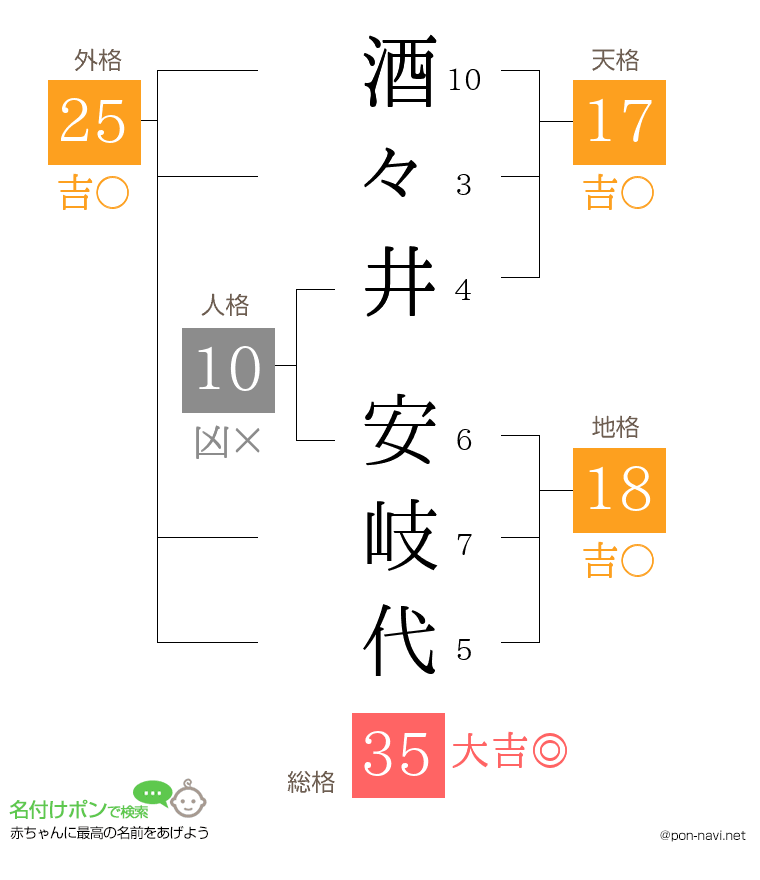 酒々井 安岐代さんの姓名判断結果