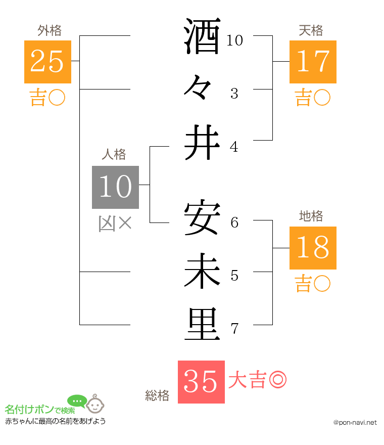 酒々井 安未里さんの姓名判断結果