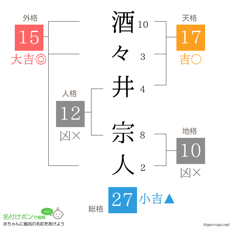 酒々井 宗人さんの姓名判断結果