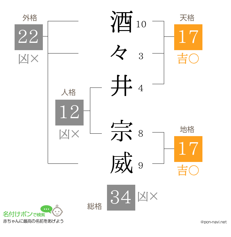 酒々井 宗威さんの姓名判断結果