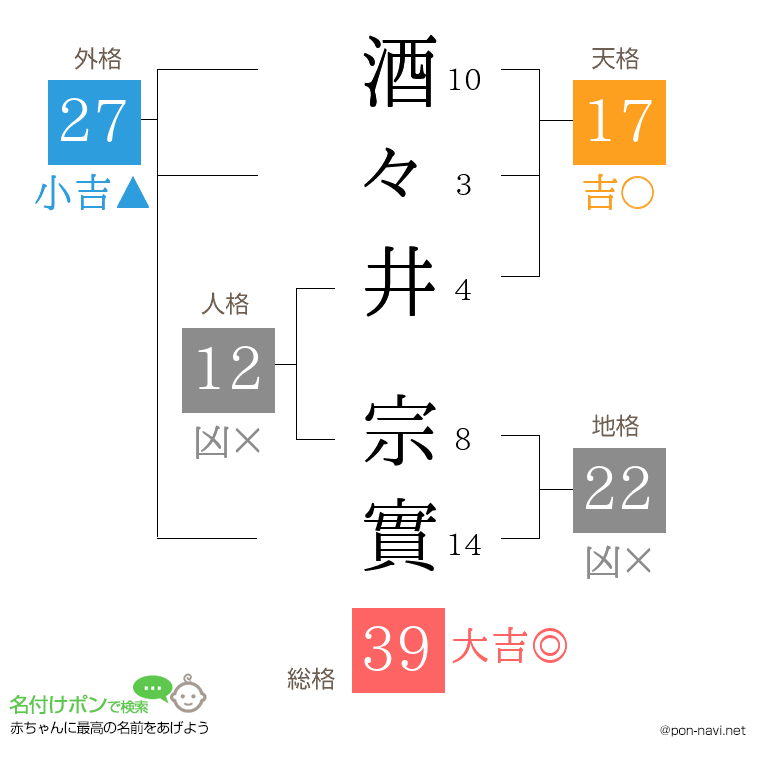酒々井 宗實さんの姓名判断結果