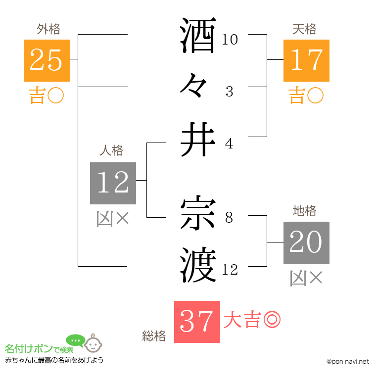 酒々井 宗渡さんの姓名判断結果