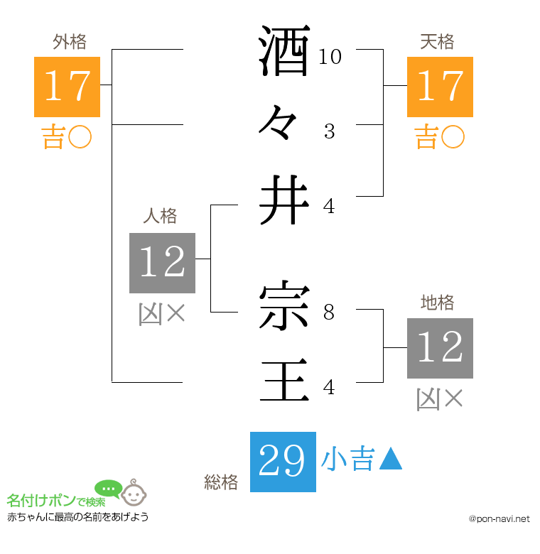 酒々井 宗王さんの姓名判断結果