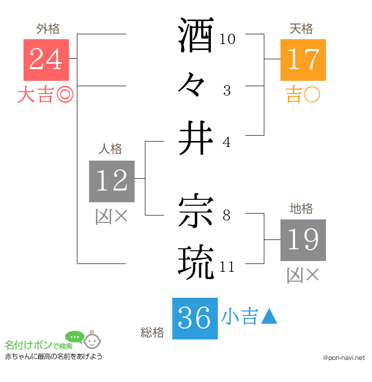 酒々井 宗琉さんの姓名判断結果