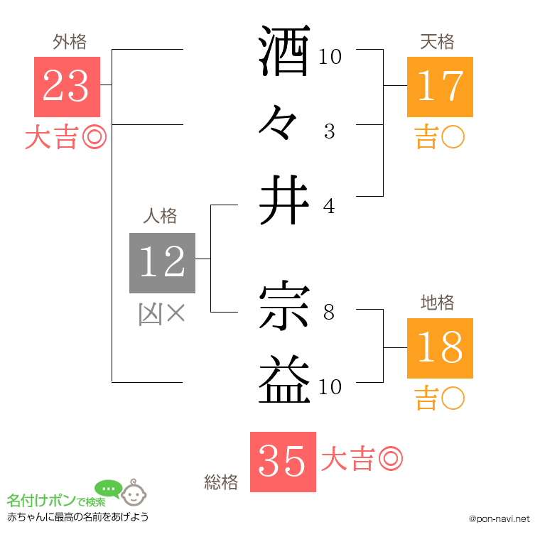 酒々井 宗益さんの姓名判断結果