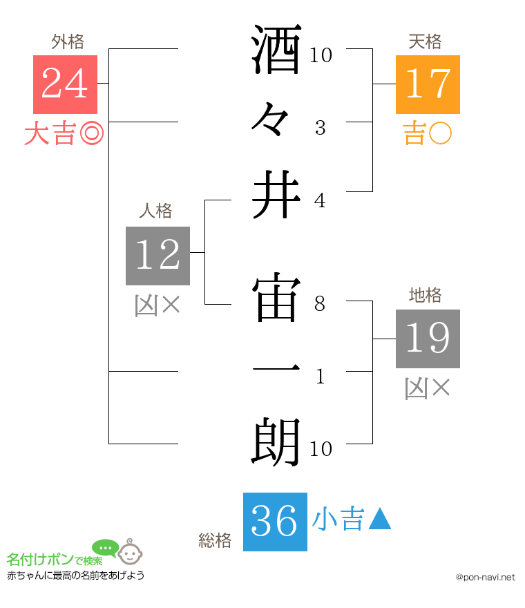 酒々井 宙一朗さんの姓名判断結果