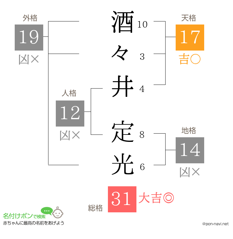酒々井 定光さんの姓名判断結果