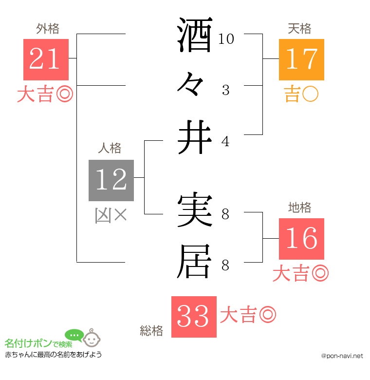 酒々井 実居さんの姓名判断結果