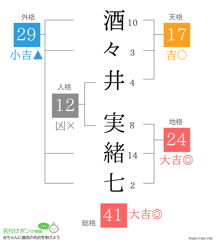 酒々井 実緒七さんの姓名判断結果