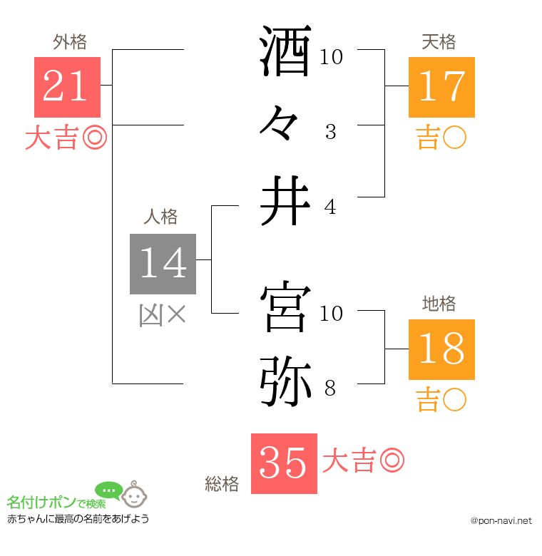 酒々井 宮弥さんの姓名判断結果