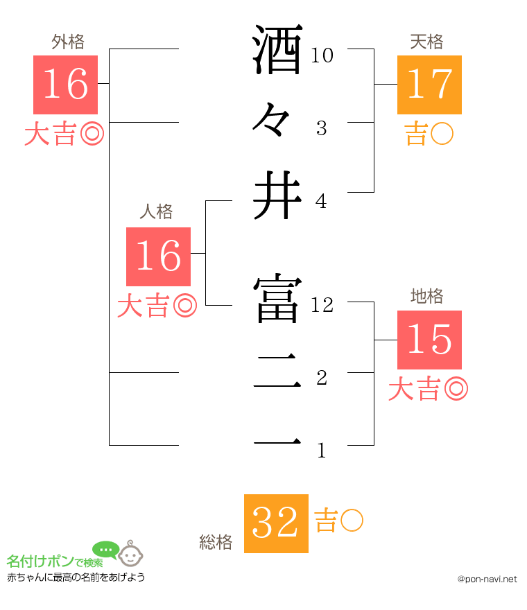 酒々井 富二一さんの姓名判断結果
