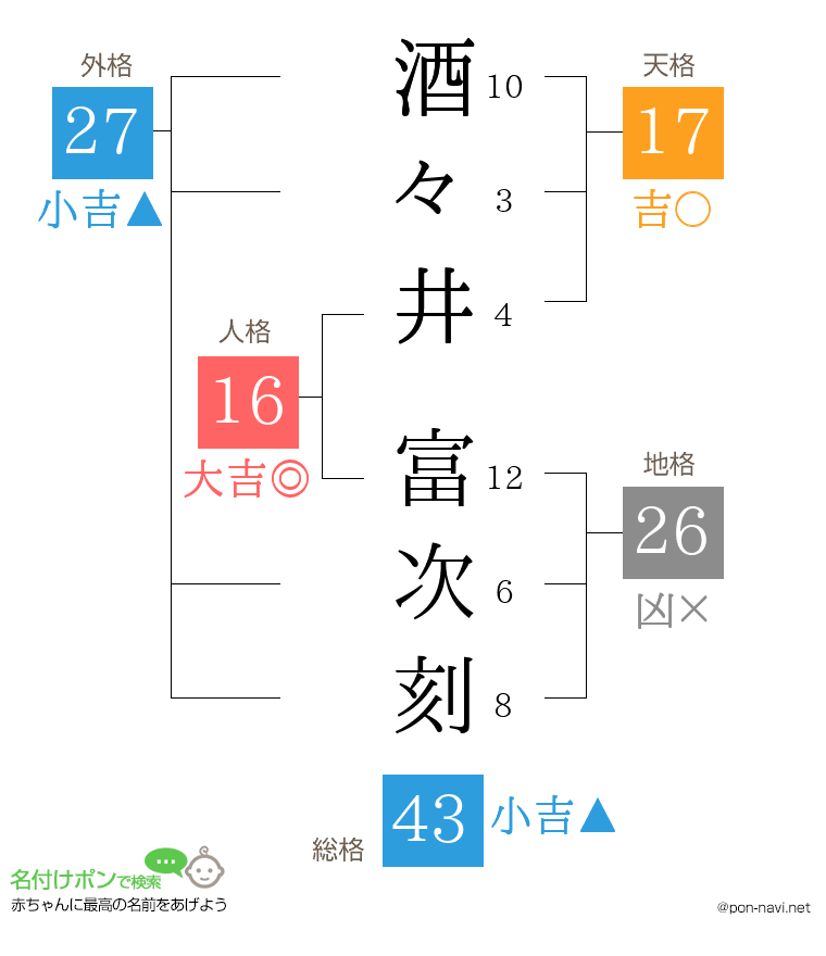 酒々井 富次刻さんの姓名判断結果