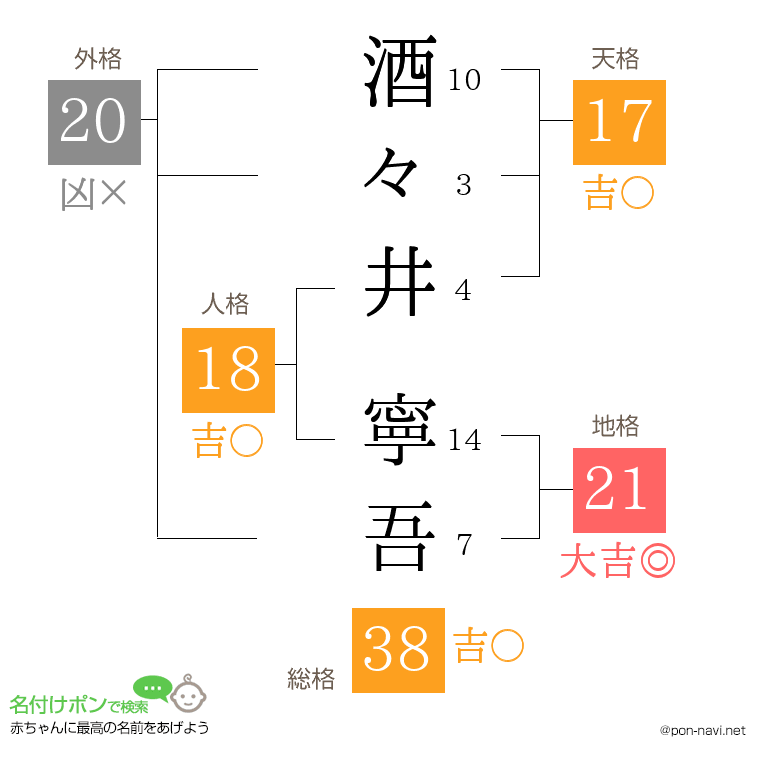 酒々井 寧吾さんの姓名判断結果