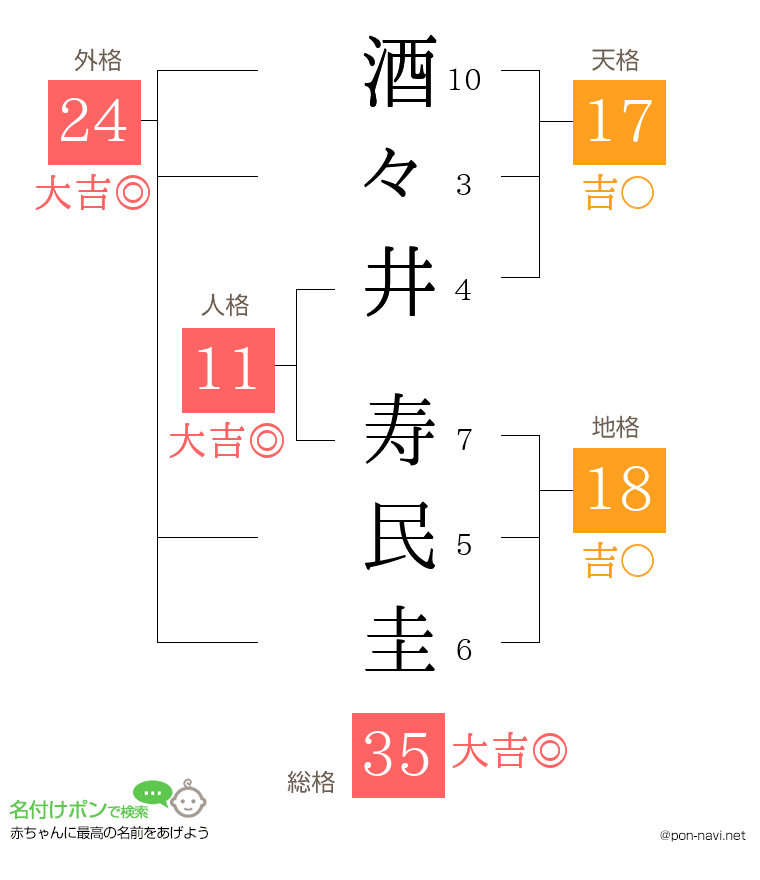 酒々井 寿民圭さんの姓名判断結果