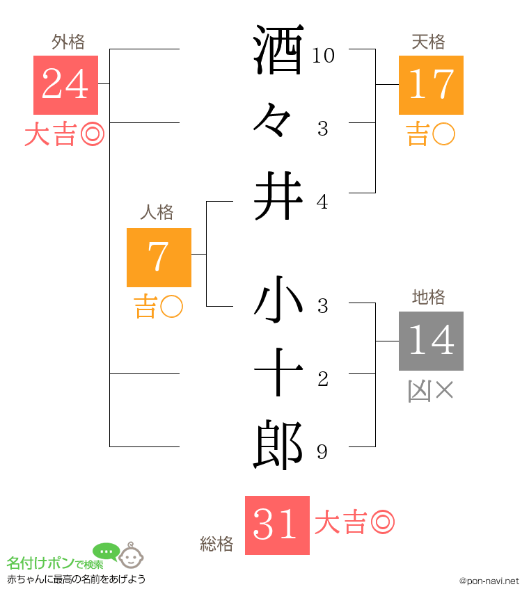 酒々井 小十郎さんの姓名判断結果