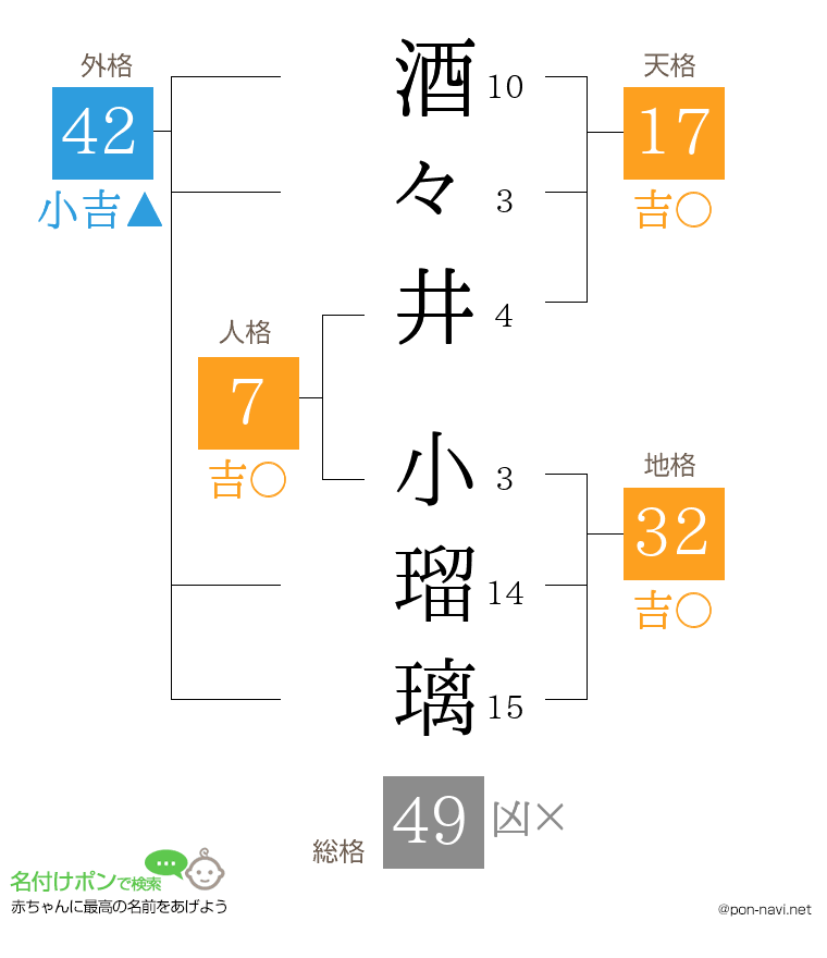 酒々井 小瑠璃さんの姓名判断結果