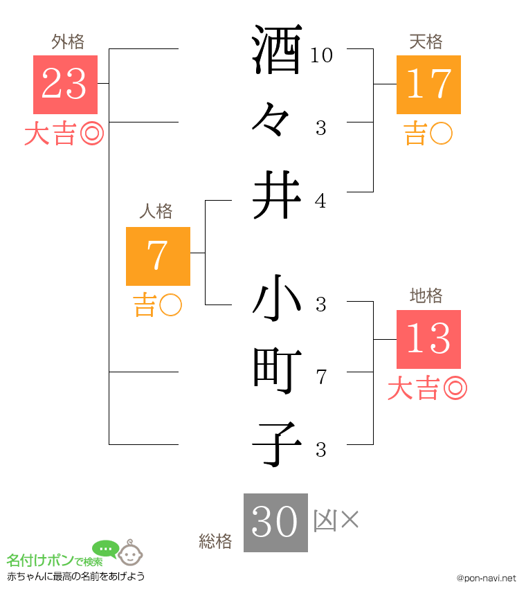 酒々井 小町子さんの姓名判断結果