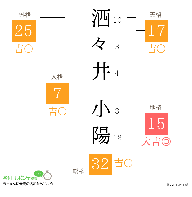 酒々井 小陽さんの姓名判断結果