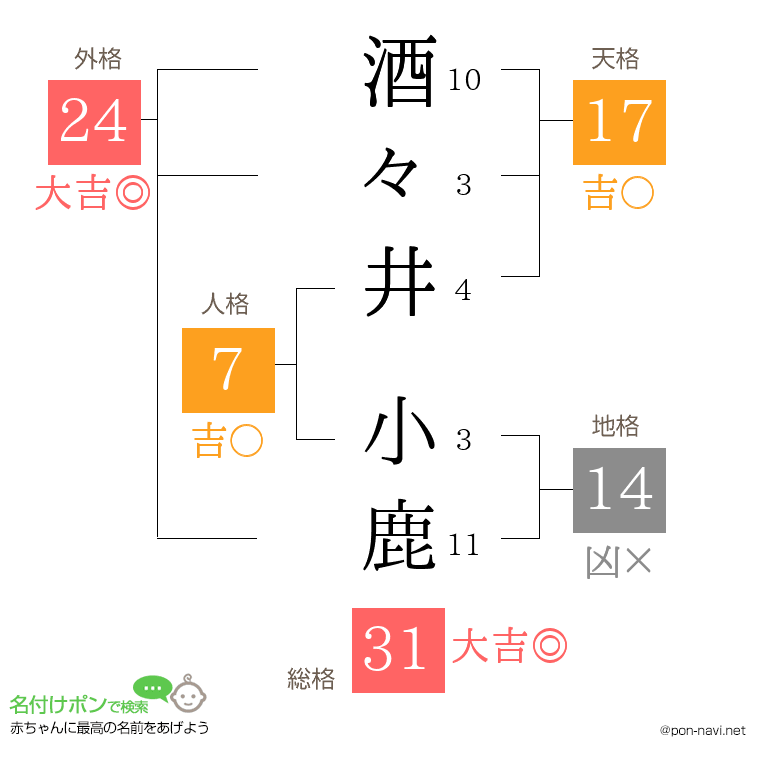 酒々井 小鹿さんの姓名判断結果