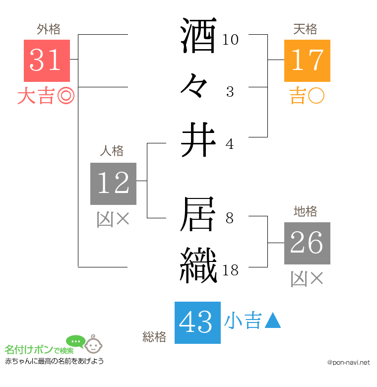 酒々井 居織さんの姓名判断結果