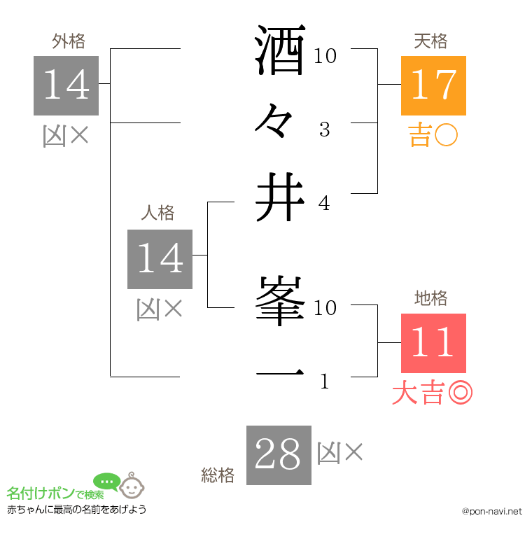 酒々井 峯一さんの姓名判断結果