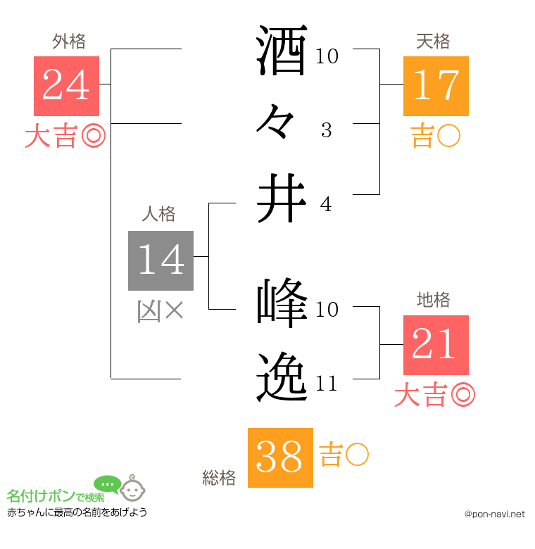 酒々井 峰逸さんの姓名判断結果