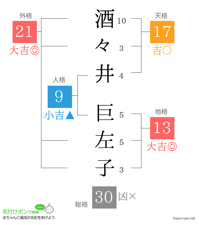 酒々井 巨左子さんの姓名判断結果
