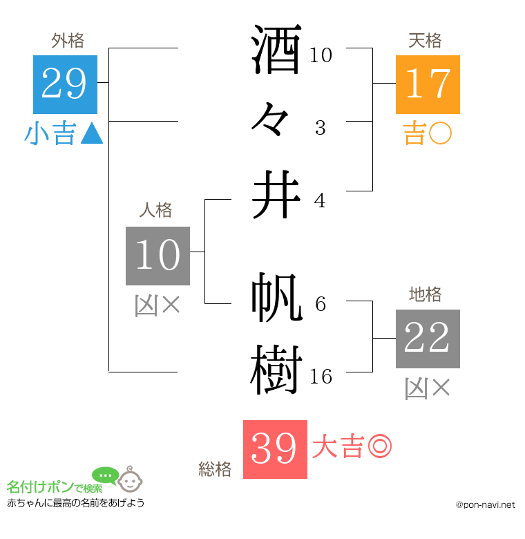 酒々井 帆樹さんの姓名判断結果