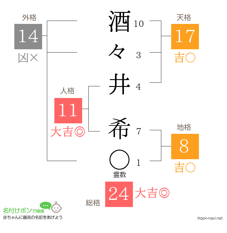 酒々井 希さんの姓名判断結果