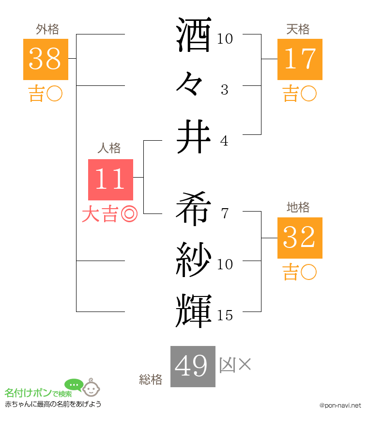 酒々井 希紗輝さんの姓名判断結果