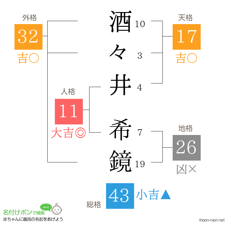 酒々井 希鏡さんの姓名判断結果