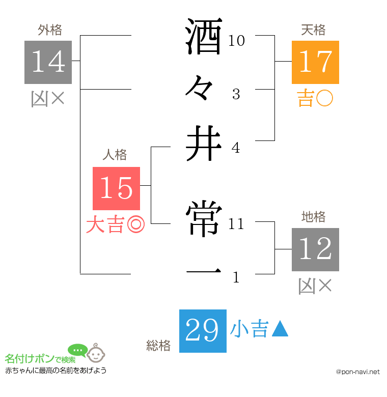 酒々井 常一さんの姓名判断結果