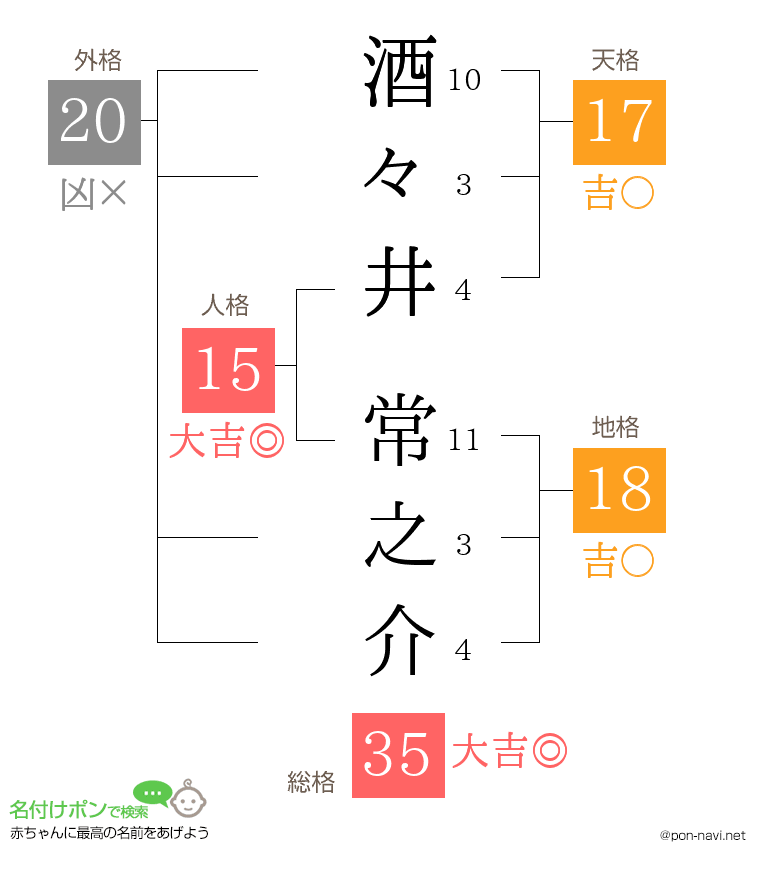 酒々井 常之介さんの姓名判断結果