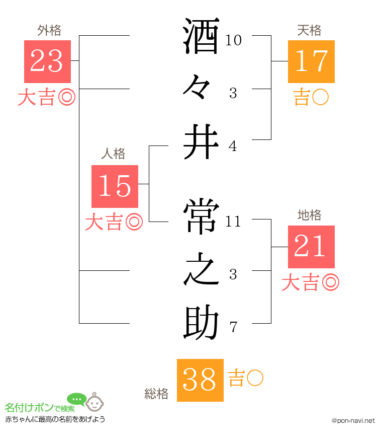 酒々井 常之助さんの姓名判断結果