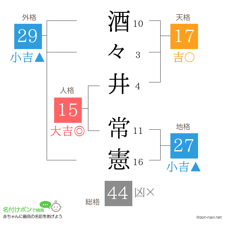 酒々井 常憲さんの姓名判断結果