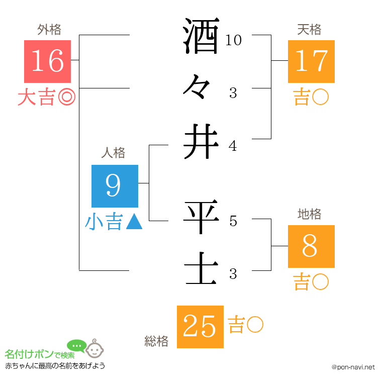 酒々井 平士さんの姓名判断結果