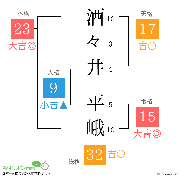 酒々井 平峨さんの姓名判断結果