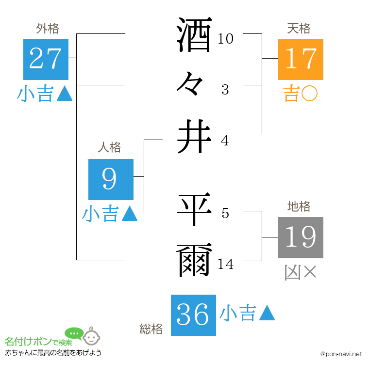 酒々井 平爾さんの姓名判断結果