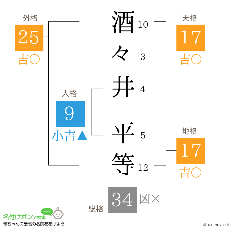 酒々井 平等さんの姓名判断結果