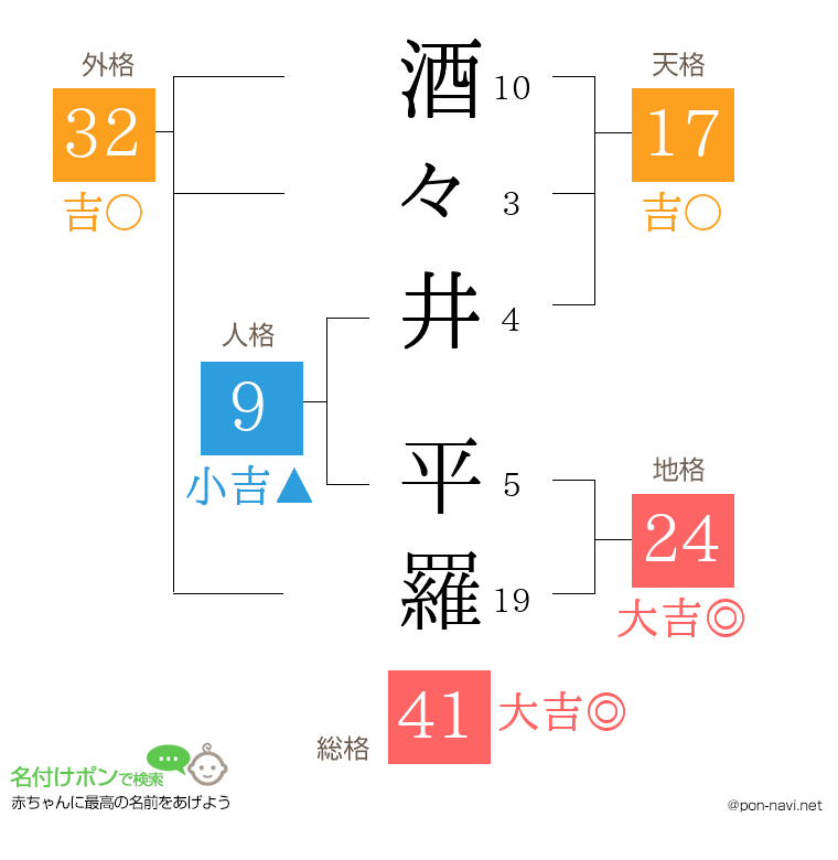 酒々井 平羅さんの姓名判断結果