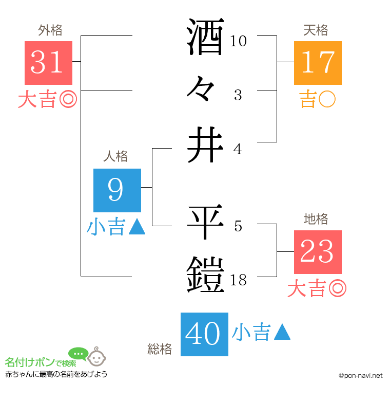 酒々井 平鎧さんの姓名判断結果