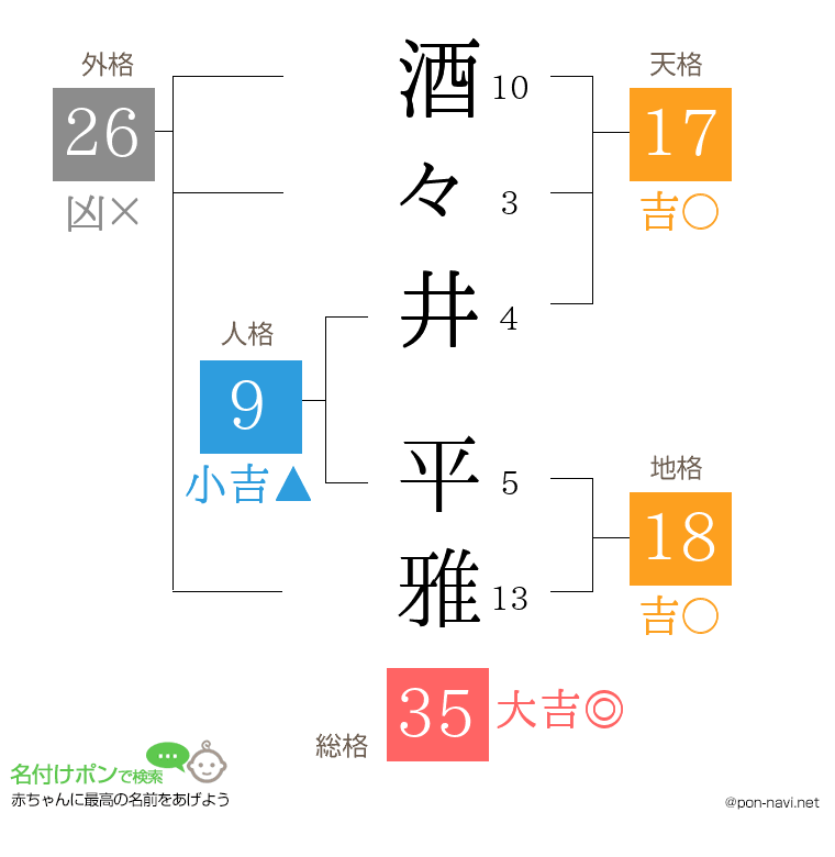 酒々井 平雅さんの姓名判断結果